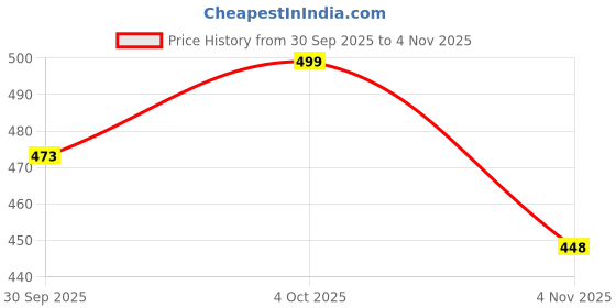 flipkart.com comwave global YT368 comwave global Price History Graph from 30 Sep 2025 to 4 Nov 2025