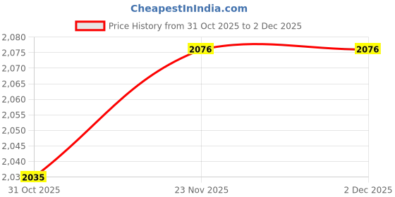 flipkart.com murphy Cona 6W Round Led Panel Conceal Down Light (Cool White, Pack of 20) Ceiling Light Ceiling Lamp murphy Price History Graph from 31 Oct 2025 to 2 Dec 2025