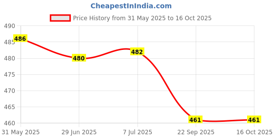 flipkart.com shrisha creation CONCARD PLANE shrisha creation Price History Graph from 31 May 2025 to 16 Oct 2025