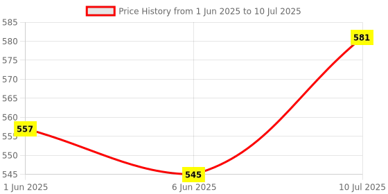 flipkart.com parshv Concave and convex lens Solid Prism parshv Price History Graph from 1 Jun 2025 to 10 Jul 2025