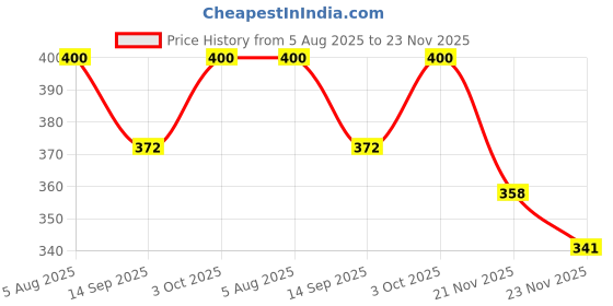 flipkart.com erhindia Concave Mirror Candle Experiment Physics Science Project Kit for School Kids erhindia Price History Graph from 5 Aug 2025 to 23 Nov 2025