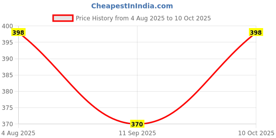 flipkart.com erhindia Concave Mirror Candle Experiment School Kids Physics Science Project Kit erhindia Price History Graph from 4 Aug 2025 to 10 Oct 2025