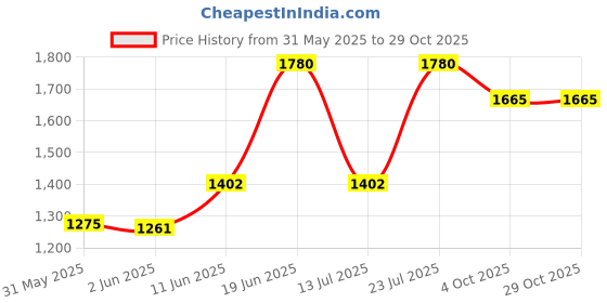 flipkart.com prestige Concave Tawa 25 cm diameter prestige Price History Graph from 31 May 2025 to 29 Oct 2025