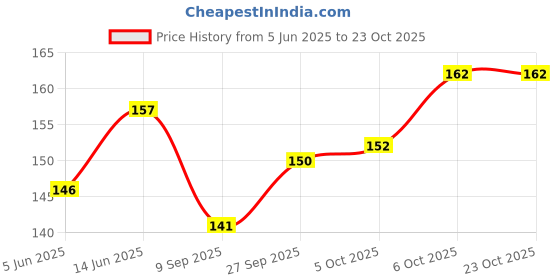 flipkart.com colors queen Conceal & Reveal Lightweight Long Lasting Liquid Concealer with Jojoba Seed Oil Concealer colors queen Price History Graph from 5 Jun 2025 to 22 Oct 2025