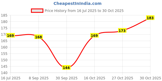 flipkart.com mila beauté Conceal It Pot Concealer With SPF 15 & Vitamin-E Light Weight Full Coverage Concealer mila beauté Price History Graph from 16 Jul 2025 to 27 Oct 2025