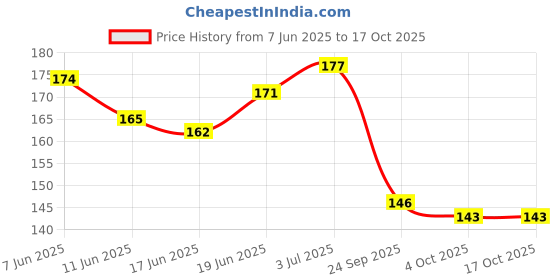 flipkart.com bridester Conceal Liquid Concealer for Face Makeup, Full Coverage Beauty Colour Corrector Concealer bridester Price History Graph from 7 Jun 2025 to 16 Oct 2025