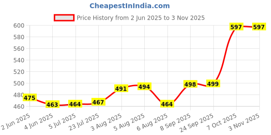 flipkart.com ramya Concealed Brass 20mm For Bathroom and Kitchen Chrome Finish Concealed Tap Stop Cock Faucet ramya Price History Graph from 2 Jun 2025 to 2 Nov 2025