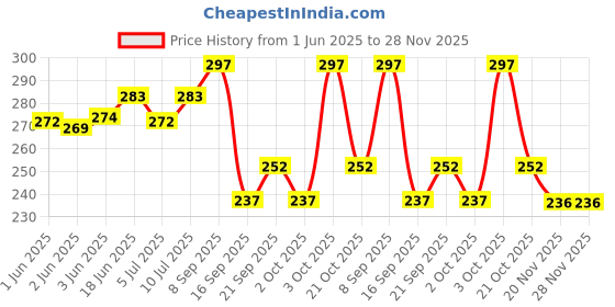 flipkart.com skore (CONCEALED / CONFIDENTIAL PACKAGING) - Time Less (Climax Delay) Condom skore Price History Graph from 1 Jun 2025 to 28 Nov 2025