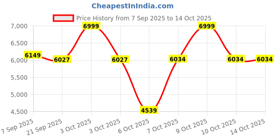 flipkart.com plantex Concealed Flush for Toilet/Cistern with Half Frame/Tank with Flush Plate Dual Flush Tank plantex Price History Graph from 7 Sep 2025 to 14 Oct 2025