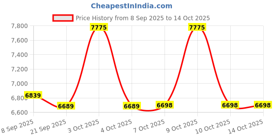 flipkart.com plantex Concealed Flush Tank for Toilet/Flushing Cistern with Full Frame/Flush Plate Dual Flush Tank plantex Price History Graph from 8 Sep 2025 to 14 Oct 2025