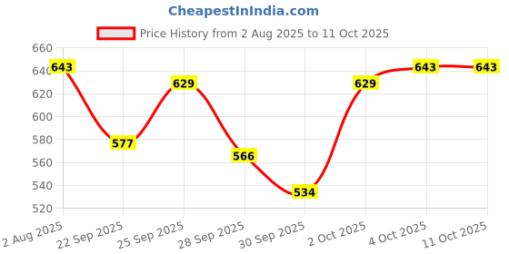 flipkart.com charmacy milano Concealer - 03 Concealer charmacy milano Price History Graph from 2 Aug 2025 to 11 Oct 2025