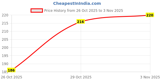 flipkart.com gfsu - go for something unique Concealer Pencil Matte Finish Makeup Cosmetics Tool Concealer gfsu - go for something unique Price History Graph from 26 Oct 2025 to 29 Oct 2025