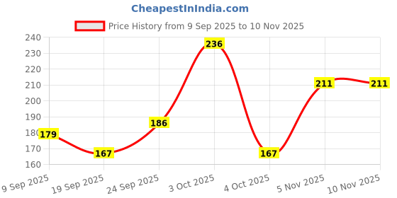 flipkart.com swiss beauty Concealer SB-1504 Creamy Concealer swiss beauty Price History Graph from 9 Sep 2025 to 10 Nov 2025