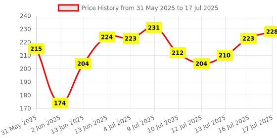 flipkart.com hilary rhoda Concealing & Contouring | 8 Shades Palette Colour Corrects with High Coverage Concealer hilary rhoda Price History Graph from 31 May 2025 to 16 Jul 2025