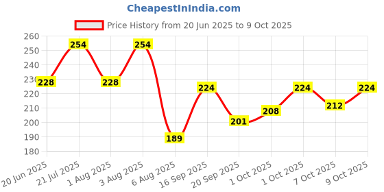flipkart.com hilary rhoda Concealing & Contouring | 8 Shades Palette Colour Corrects with High Coverage Concealer hilary rhoda Price History Graph from 20 Jun 2025 to 9 Oct 2025