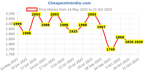 flipkart.com as-it-is nutrition Concentrate 80% - 1kg Whey Protein as-it-is nutrition Price History Graph from 14 May 2025 to 19 Oct 2025
