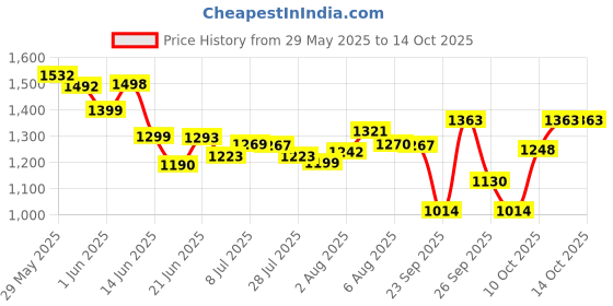 flipkart.com vestige Concentrate Mineral Drops CMD - 60ml*2 Nutrition Drink vestige Price History Graph from 29 May 2025 to 14 Oct 2025