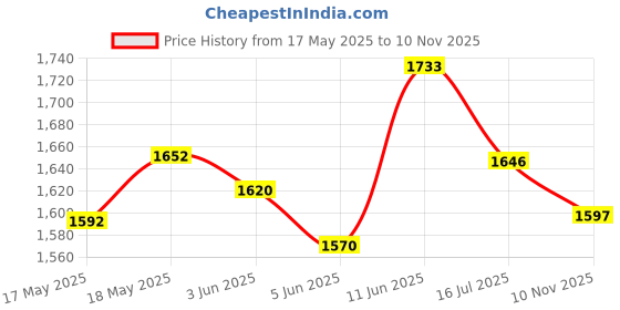 flipkart.com as-it-is nutrition Concentrate, No Sunday Workout Pack Whey Protein as-it-is nutrition Price History Graph from 17 May 2025 to 10 Nov 2025
