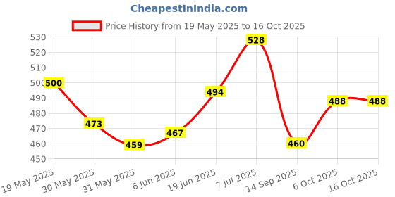 flipkart.com pigeon Concentrated Baby Laundry Fabric Softener - 430ml pigeon Price History Graph from 19 May 2025 to 15 Oct 2025