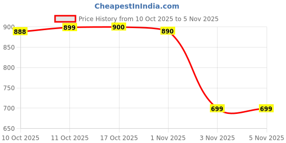 flipkart.com vestige Concentrated mineral drop (CMD Plain Drink vestige Price History Graph from 10 Oct 2025 to 3 Nov 2025