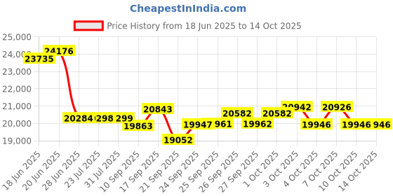 flipkart.com cradiac CONCEPT 24 SPEED HYBRID | 700*35C T | DUAL DISC | FULLY FITTED 700C T (inch) Hybrid Cycle/City Bike cradiac Price History Graph from 18 Jun 2025 to 14 Oct 2025