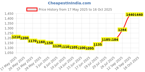 flipkart.com binatone Concept 800N Corded LANDLINE Phone - Black Corded Landline Phone with Answering Machine binatone Price History Graph from 17 May 2025 to 16 Oct 2025