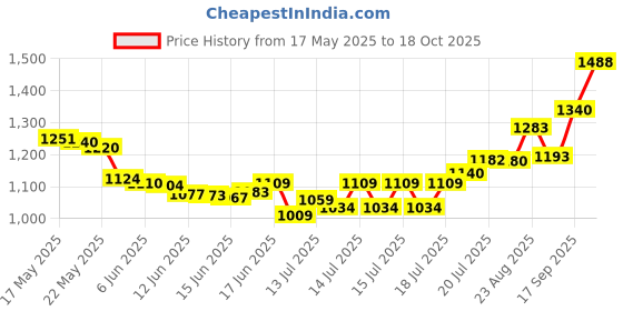 flipkart.com binatone Concept 800N Corded Landline Phone (Black) Corded Landline Phone with Answering Machine binatone Price History Graph from 17 May 2025 to 17 Oct 2025