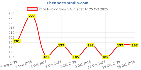 flipkart.com pierre cardin Concept Ball Pen pierre cardin Price History Graph from 5 Aug 2025 to 25 Oct 2025