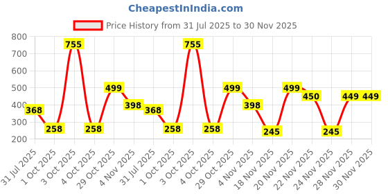 flipkart.com concept Canvas Diary with Pierre Cardin Pen Pen Gift Set concept Price History Graph from 31 Jul 2025 to 29 Nov 2025