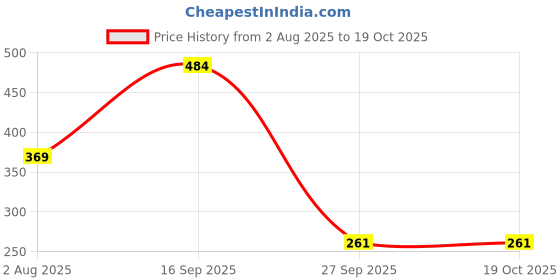 flipkart.com concept Canvas Diary with Pierre Cardin Pen Pen Gift Set concept Price History Graph from 2 Aug 2025 to 17 Oct 2025
