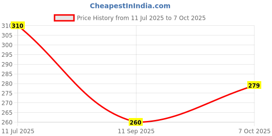 flipkart.com hda group Concept Car hda group Price History Graph from 11 Jul 2025 to 7 Oct 2025