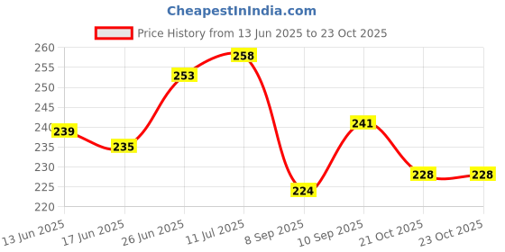 flipkart.com concept jasmine Car Freshener Spray concept Price History Graph from 13 Jun 2025 to 23 Oct 2025
