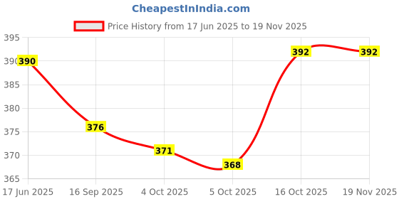 flipkart.com mistletoe Concept Musical and 3D Lighting Transparent Car Toy with Free 3 AA Battery mistletoe Price History Graph from 17 Jun 2025 to 17 Nov 2025