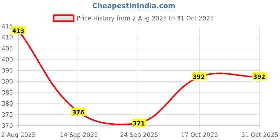 flipkart.com sabirat Concept Musical Transparent Gear Car With 3d Light For Kids(Multicolor, Pack 1) sabirat Price History Graph from 2 Aug 2025 to 31 Oct 2025