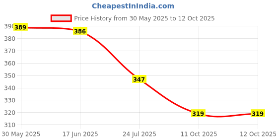 flipkart.com mega star Concept Musical Transparent Glow Gear Gun with 3D Lights and Music mega star Price History Graph from 30 May 2025 to 11 Oct 2025