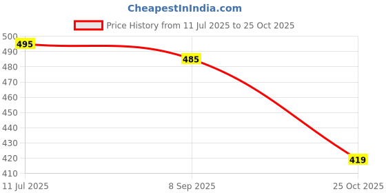 flipkart.com concept natural Fresh Lemon, Fresh Vanilla Car Freshener Diffuser concept natural Price History Graph from 11 Jul 2025 to 25 Oct 2025