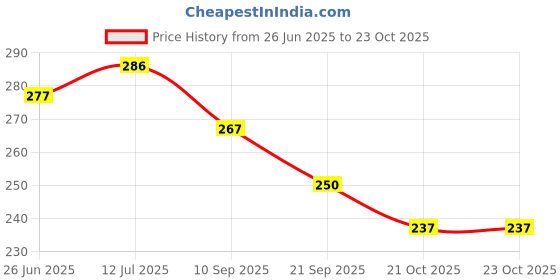 flipkart.com concept oceanic Blue Fresh Fragrance Car Freshener Spray concept Price History Graph from 26 Jun 2025 to 23 Oct 2025