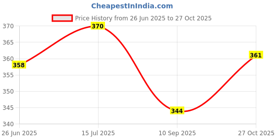 flipkart.com concept Rose Refill concept Price History Graph from 26 Jun 2025 to 27 Oct 2025