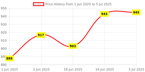 flipkart.com mechanix Concept Store Senior (Medium) mechanix Price History Graph from 1 Jun 2025 to 5 Jul 2025