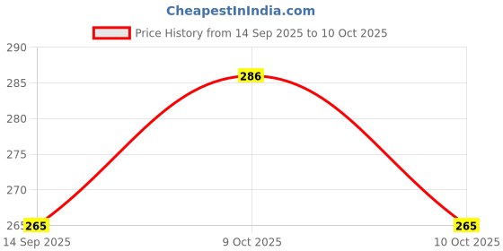 flipkart.com concepte BABY SLEEPING BAG BABY SLEEPING BAG Giraffe & Monkey Print concepte Price History Graph from 14 Sep 2025 to 9 Oct 2025