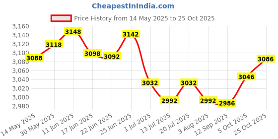 flipkart.com kadence Concert Ukulele kadence Price History Graph from 14 May 2025 to 25 Oct 2025