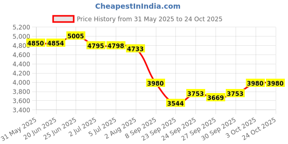 flipkart.com kadence Concert Ukulele kadence Price History Graph from 31 May 2025 to 22 Oct 2025