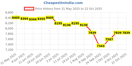 flipkart.com kadence Concert Ukulele kadence Price History Graph from 31 May 2025 to 22 Oct 2025