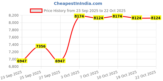 flipkart.com kadence Concert Ukulele kadence Price History Graph from 23 Sep 2025 to 22 Oct 2025