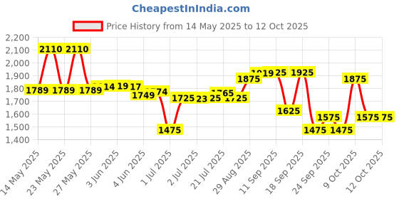 flipkart.com kadence Concert Ukulele 23" Spring Summer Collection of Ukuleles- fluorocarbon strings Concert Ukulele kadence Price History Graph from 14 May 2025 to 12 Oct 2025