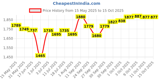 flipkart.com kadence Concert Ukulele 23" Spring Summer Collection of Ukuleles- fluorocarbon strings Concert Ukulele kadence Price History Graph from 15 May 2025 to 14 Oct 2025