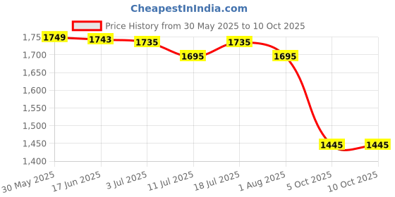 flipkart.com kadence Concert Ukulele 23" Spring Summer Collection of Ukuleles- fluorocarbon strings Concert Ukulele kadence Price History Graph from 30 May 2025 to 10 Oct 2025