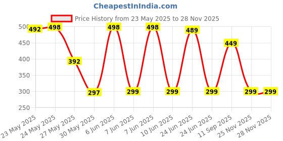 flipkart.com portronics Conch Sigma C in Ear Type C Wired Earphones,in Line HD Mic,14.2mm Driver Wired Headset portronics Price History Graph from 23 May 2025 to 25 Nov 2025