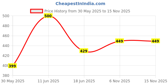 flipkart.com portronics Conch Sigma C in Ear Type C Wired Earphones,in Line HD Mic,14.2mm Driver Wired Headset portronics Price History Graph from 30 May 2025 to 15 Nov 2025