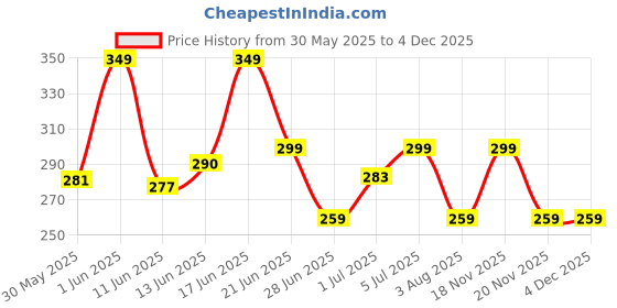 flipkart.com portronics Conch Theta A 3.5mm Wired Earphone With HD Quality In-Line Mic,14.2mm Driver Wired Headset portronics Price History Graph from 30 May 2025 to 3 Dec 2025